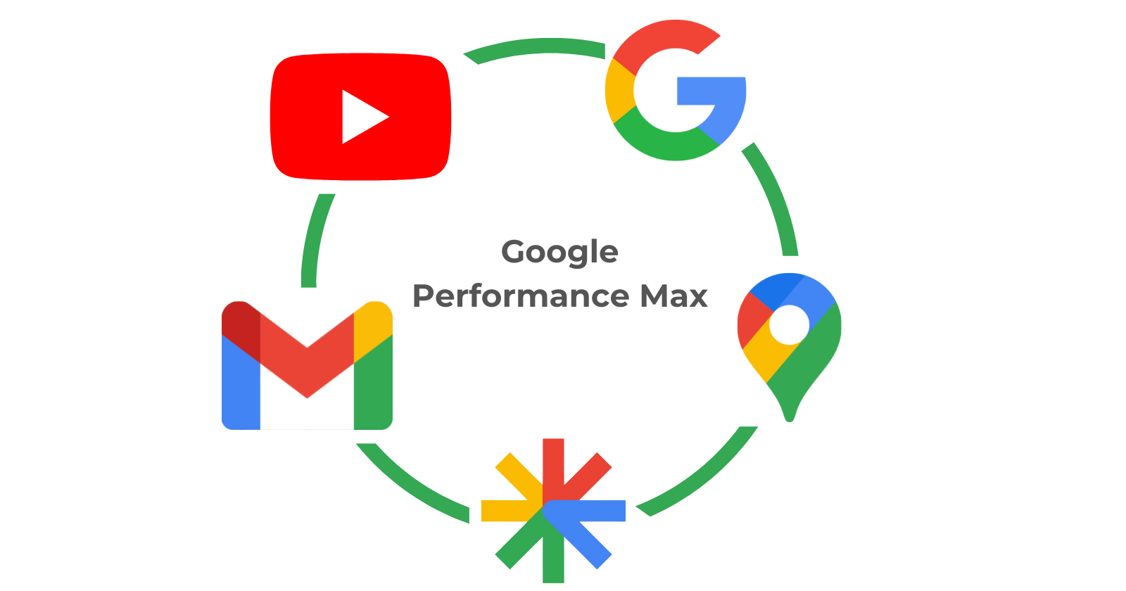How do Performance Max Campaigns work